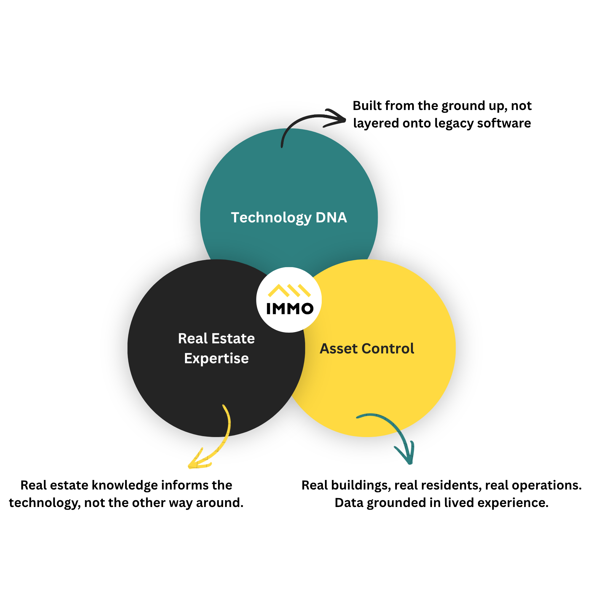 IMMO sits at the intersection of three capabilities: AI & Technology (proprietary, built in-house, embedded across everything we do), Asset Management Expertise (institutional standards, institutional reporting, institutional discipline), and Full Operational Capability (end-to-end, fully integrated, fully accountable).